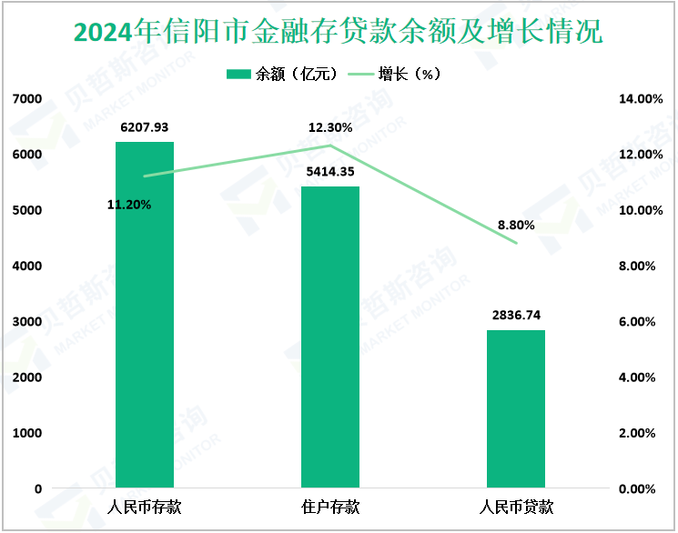 2024年信阳市金融存贷款余额及增长情况