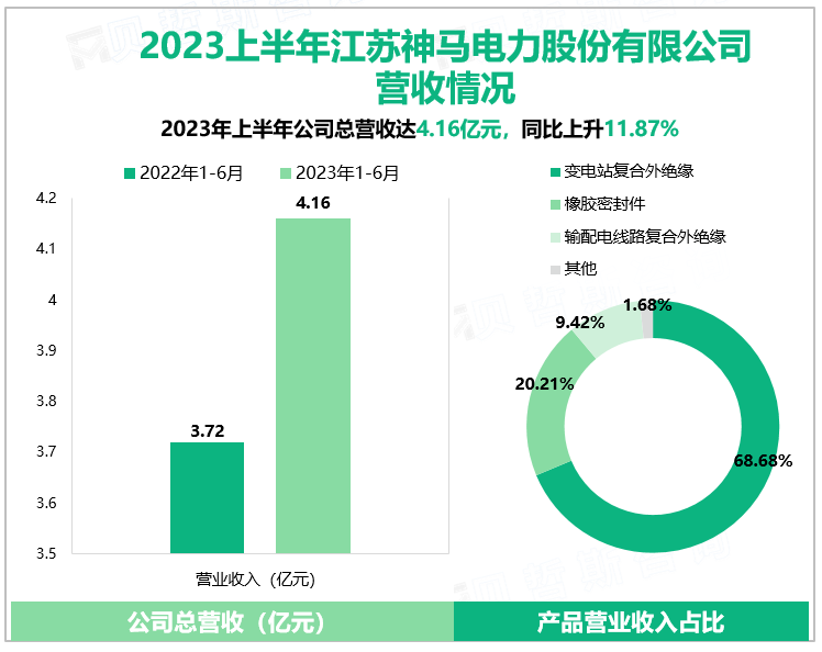 2023上半年江苏神马电力股份有限公司营收情况