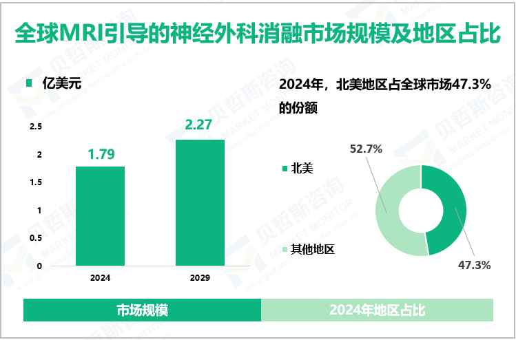 全球MRI引导的神经外科消融市场规模及地区占比