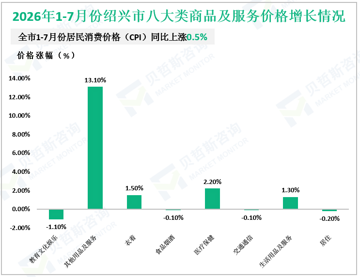 2026年1-7月份绍兴市八大类商品及服务价格增长情况