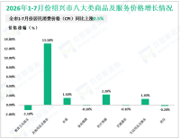 2026年1-7月份绍兴市进出口总额2423亿元，同比增长12.1%
