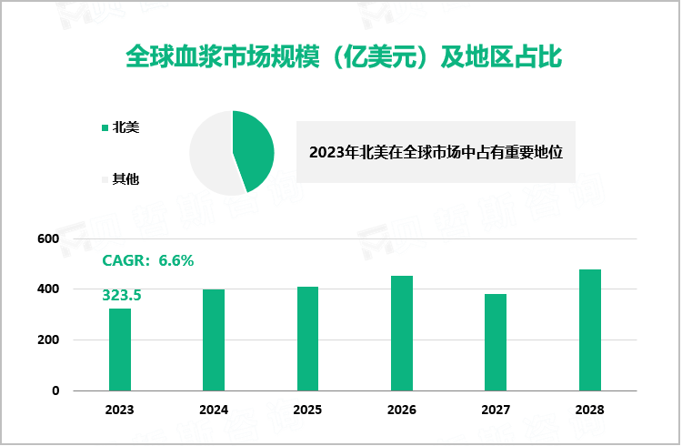 全球血浆市场规模（亿美元）及地区占比