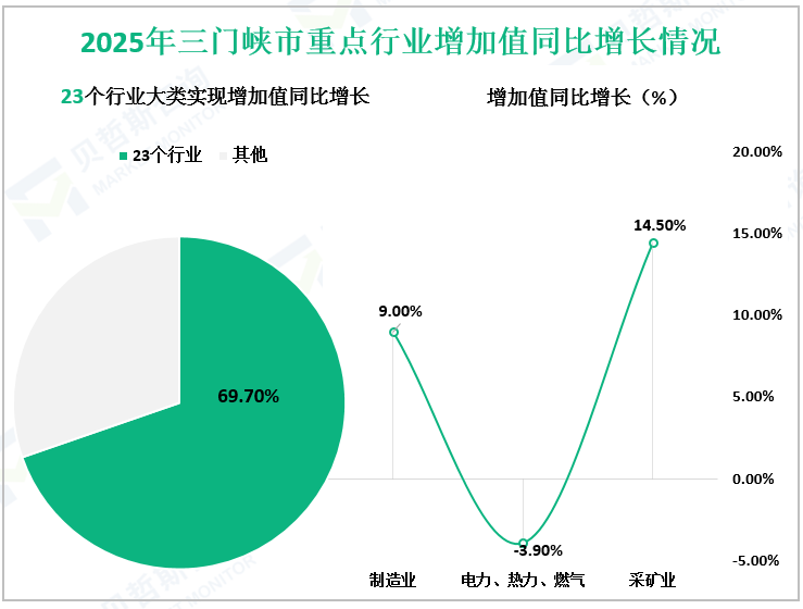 2025年三门峡市重点行业增加值同比增长情况