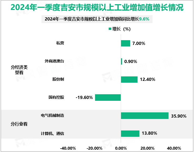 2024年一季度吉安市规模以上工业增加值增长情况