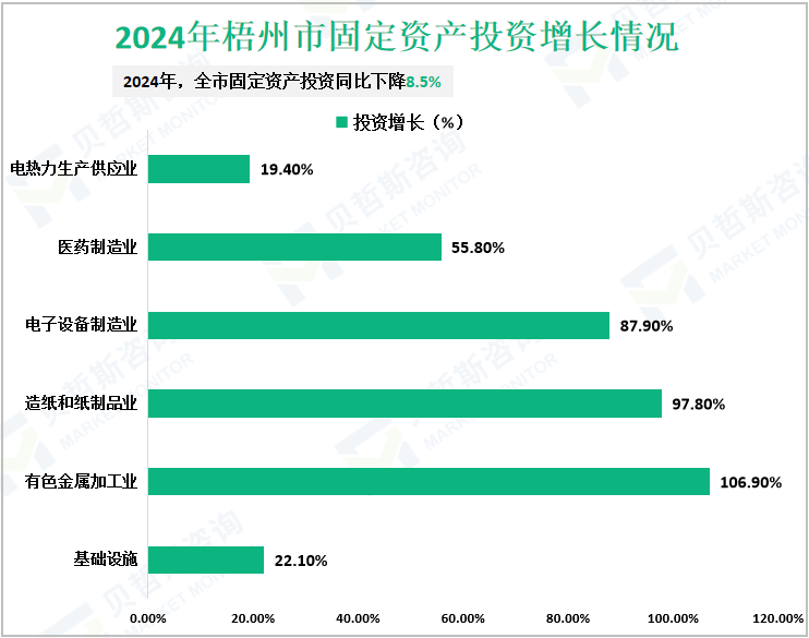 2024年梧州市固定资产投资增长情况