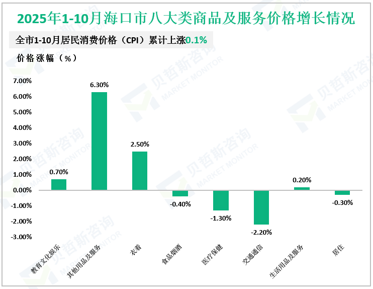 2025年1-10月海口市八大类商品及服务价格增长情况