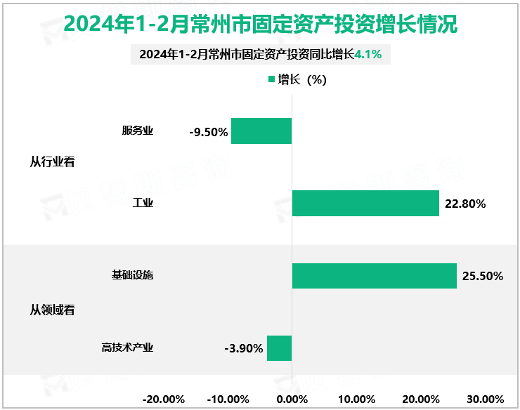 2024年1-2月常州市固定资产投资增长情况