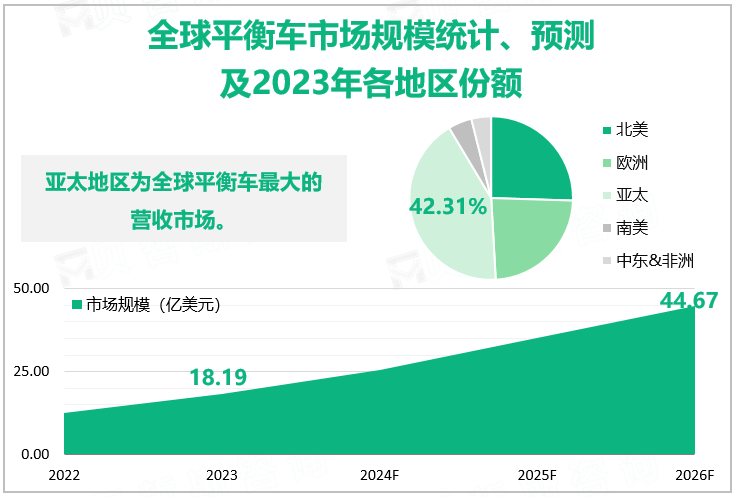 全球平衡车市场规模统计、预测及2023年各地区份额