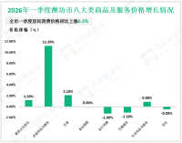 2026年一季度潍坊市一般公共预算收入174.2亿元，同比增长3.6%
