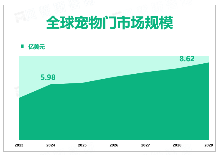 全球宠物门市场规模