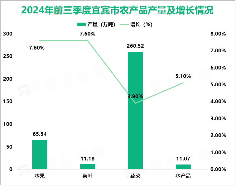 2024年前三季度宜宾市农产品产量及增长情况