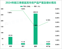 2024年前三季度宜宾市地区生产总值2606.59亿元，同比增长4.8%