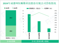 坤恒顺维专注于高端测试仪器领域，其2024年营收为25.3亿元