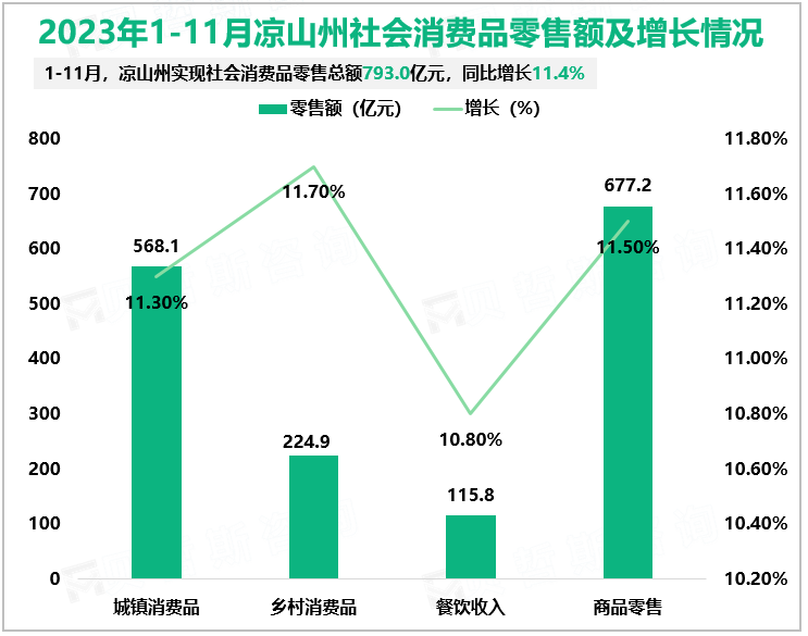 2023年1-11月凉山州社会消费品零售额及增长情况