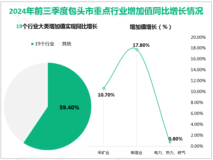 2024年前三季度包头市重点行业增加值同比增长情况