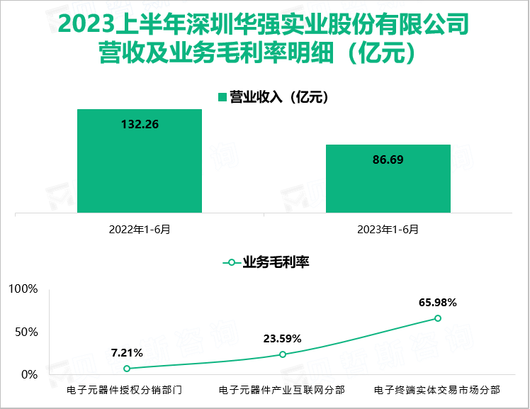 2023上半年深圳华强实业股份有限公司 营收及业务毛利率明细（亿元）