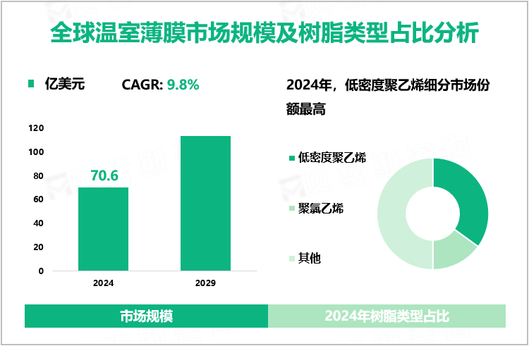 全球温室薄膜市场规模及树脂类型占比分析