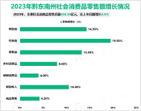 2023年黔东南州社会消费品零售总额658.36亿元，比上年同期增长4.9%
