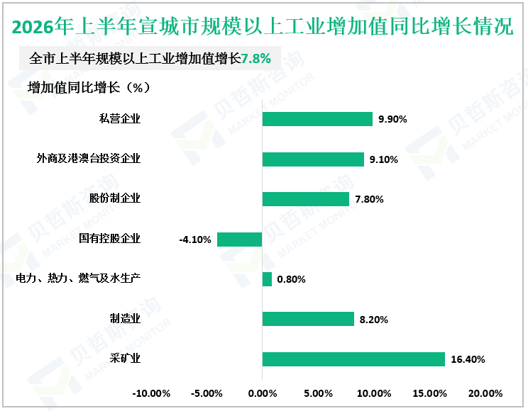 2026年上半年宣城市规模以上工业增加值同比增长情况