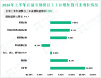 2026年上半年宣城市生产总值1131.1亿元，同比增长5.6%