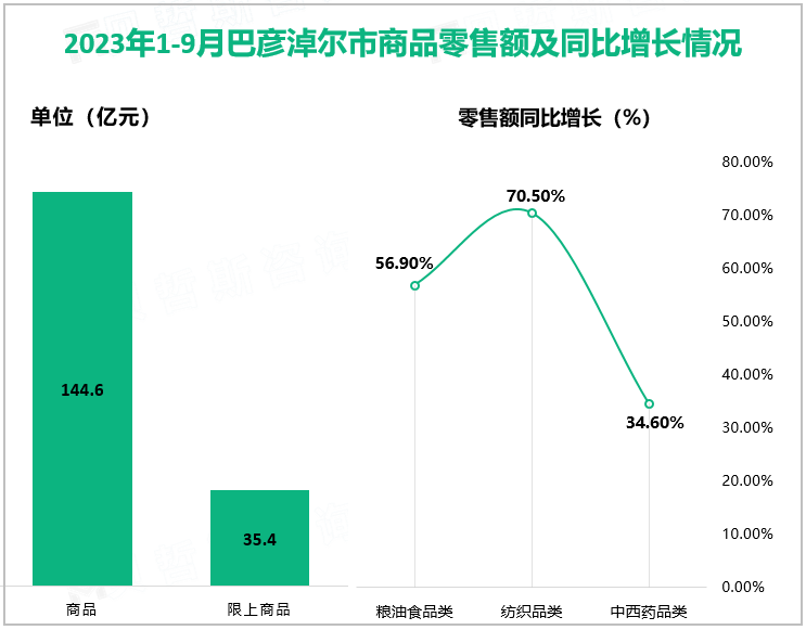 2023年1-9月巴彦淖尔市商品零售额及同比增长情况