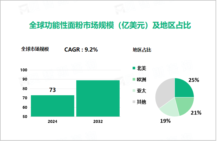 全球功能性面粉市场规模（亿美元）及地区占比