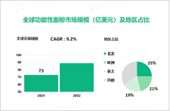 2024年功能性面粉行业竞争格局：北美市场占比达25%

