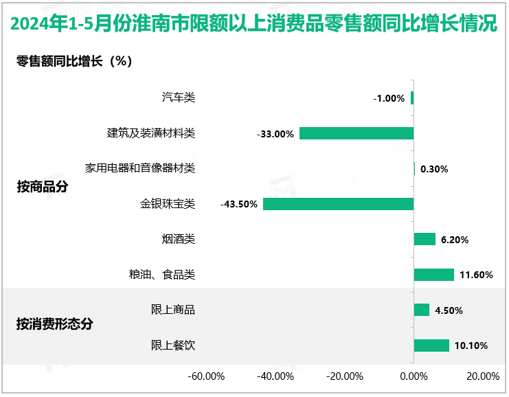 2024年1-5月份淮南市限额以上消费品零售额同比增长情况