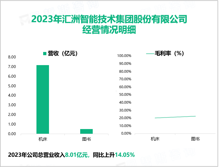 2023年汇洲智能技术集团股份有限公司经营情况明细