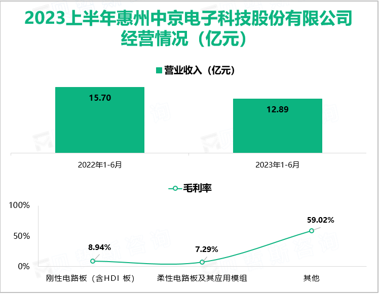 2023上半年惠州中京电子科技股份有限公司 经营情况（亿元）