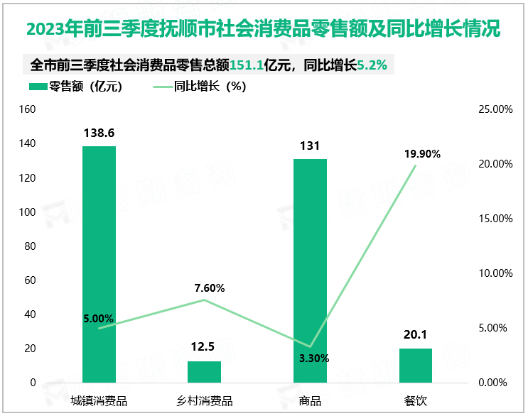 2023年前三季度抚顺市社会消费品零售额及同比增长情况