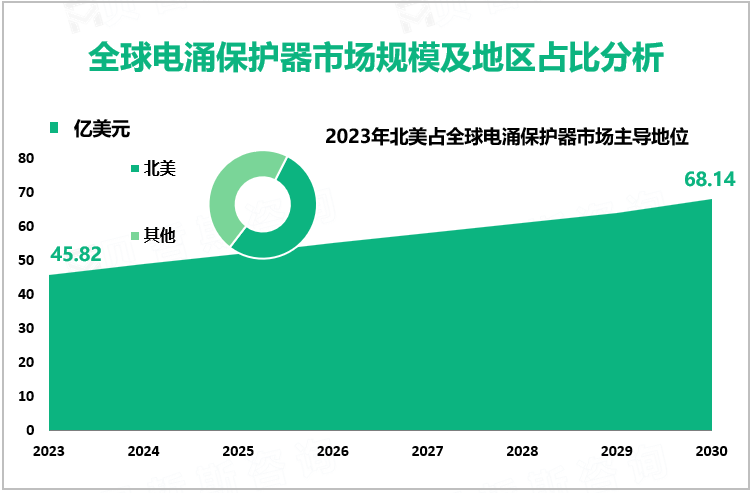 全球电涌保护器市场规模及地区占比分析