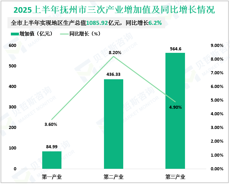 2025上半年抚州市三次产业增加值及同比增长情况