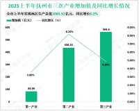 2025上半年抚州市地区生产总值完成1085.92亿元，同比增长6.2%