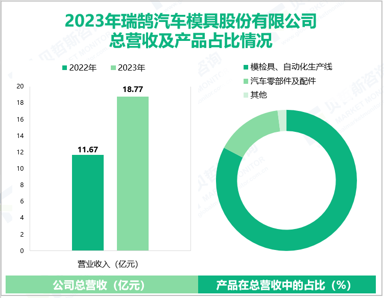 2023年瑞鹄汽车模具股份有限公司总营收及产品占比情况