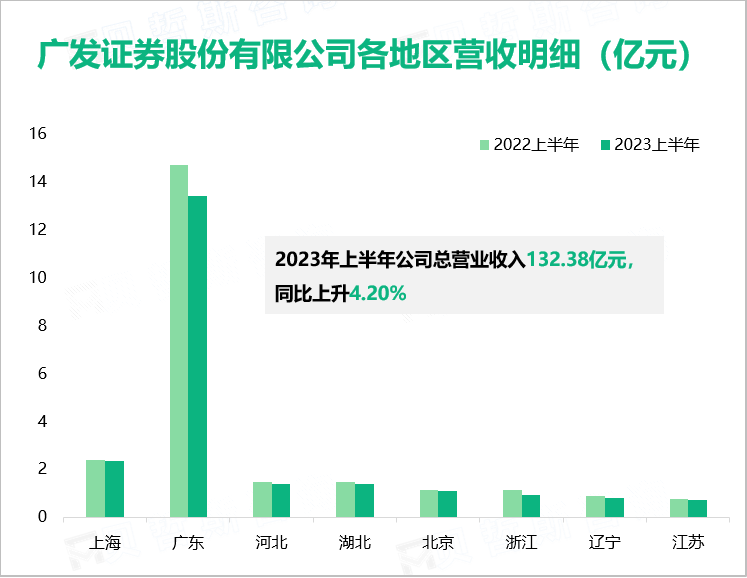 广发证券股份有限公司各地区营收明细（亿元）