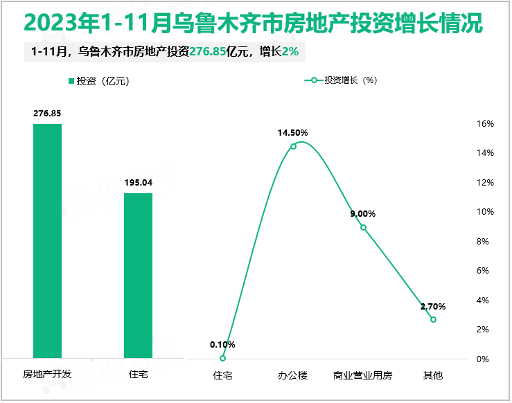 2023年1-11月乌鲁木齐市房地产投资增长情况