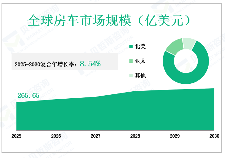 全球房车市场规模（亿美元）