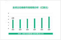 主动绝缘市场现状：2024年全球市场规模达2.9亿美元

