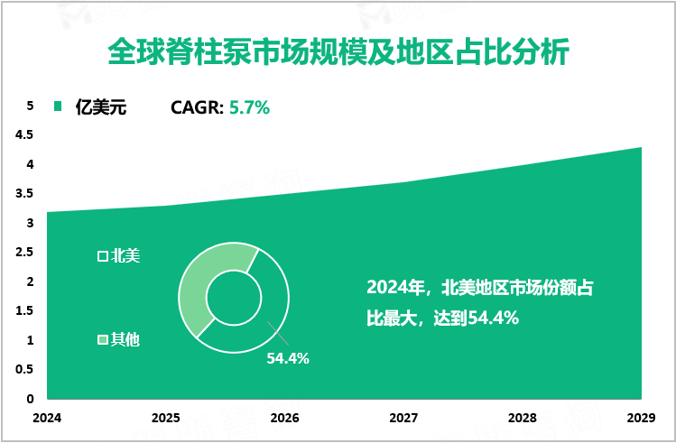 全球脊柱泵市场规模及地区占比分析