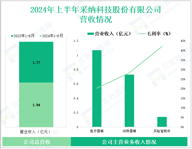 2024年上半年采纳科技股份有限公司营收情况