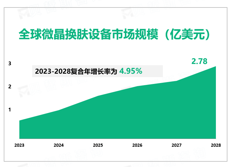 全球微晶换肤设备市场规模（亿美元）