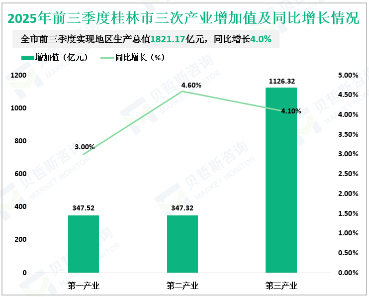 2025年前三季度桂林市三次产业增加值及同比增长情况
