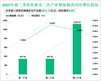 2025年前三季度桂林市生产总值1821.17亿元，同比增长4.0%