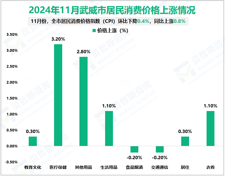 2024年11月武威市居民消费价格上涨情况