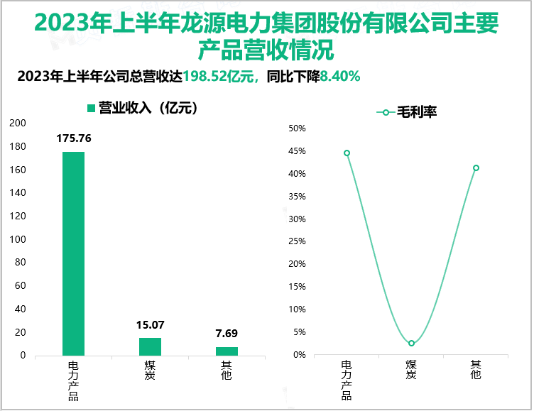 2023年上半年龙源电力集团股份有限公司主要产品营收情况