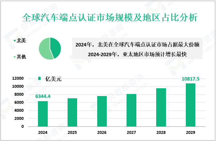 全球汽车端点认证市场规模及地区占比分析