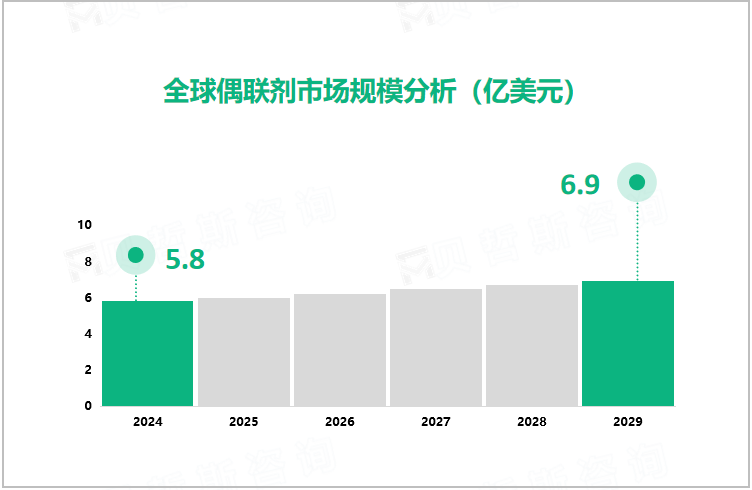 全球偶联剂市场规模分析（亿美元）