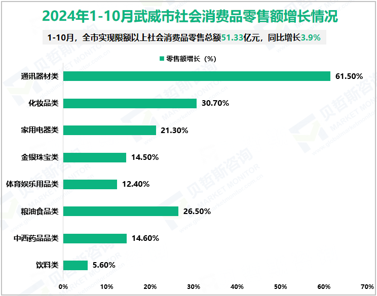 2024年1-10月武威市社会消费品零售额增长情况