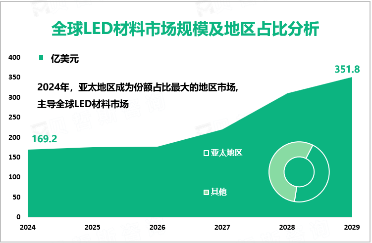 LED材料市场规模及地区占比分析